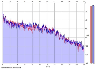 Frequency Analysis