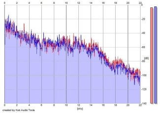 Frequency Analysis