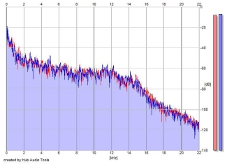 Frequency Analysis