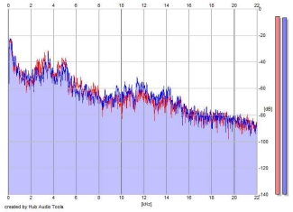 Frequency Analysis