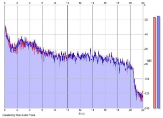 Frequency Analysis