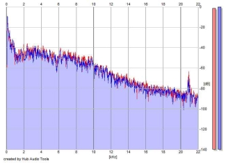 Frequency Analysis