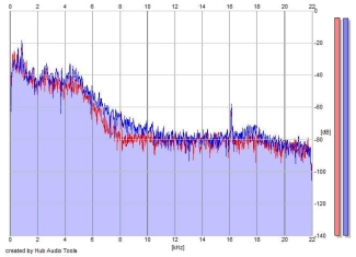 Frequency Analysis