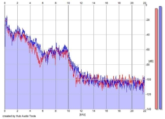 Frequency Analysis