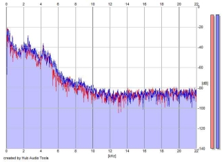 Frequency Analysis