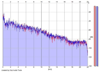 Frequency Analysis