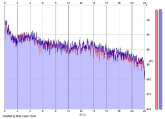 Frequency Analysis