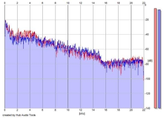 Frequency Analysis