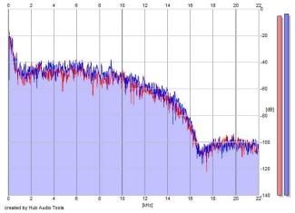 Frequency Analysis