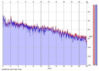 Frequency Analysis