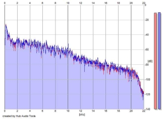 Frequency Analysis