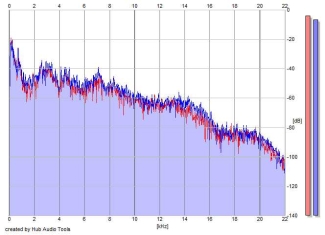 Frequency Analysis