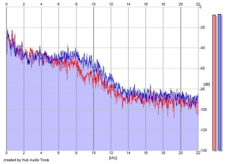 Frequency Analysis