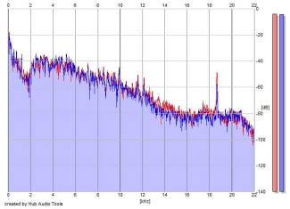 Frequency Analysis