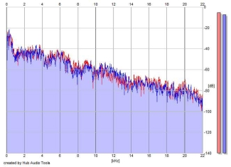 Frequency Analysis