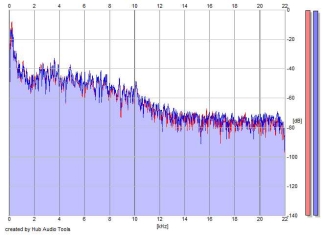 Frequency Analysis