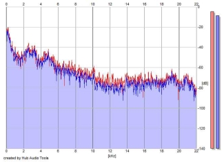 Frequency Analysis