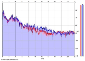 Frequency Analysis