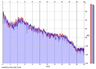 Frequency Analysis