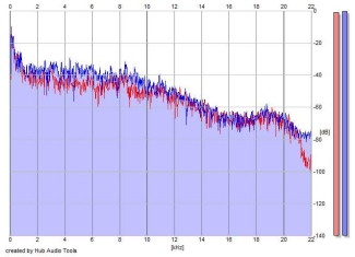 Frequency Analysis