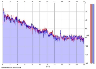 Frequency Analysis