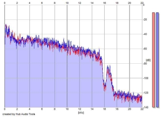 Frequency Analysis