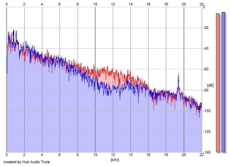 Frequency Analysis