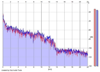 Frequency Analysis