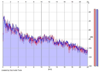 Frequency Analysis