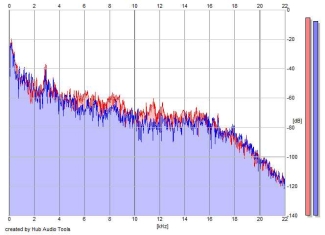 Frequency Analysis