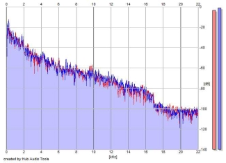 Frequency Analysis