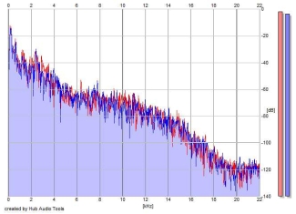 Frequency Analysis