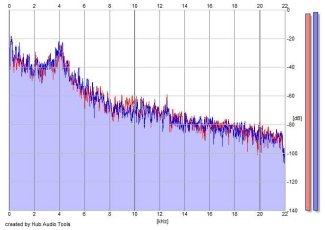 Frequency Analysis