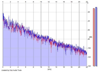 Frequency Analysis