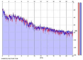 Frequency Analysis