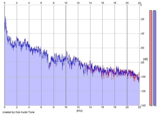 Frequency Analysis