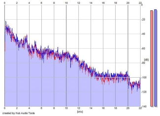 Frequency Analysis