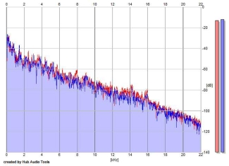 Frequency Analysis