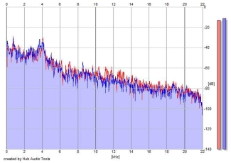 Frequency Analysis