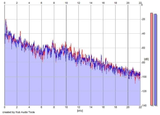 Frequency Analysis