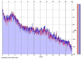 Frequency Analysis