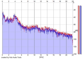 Frequency Analysis