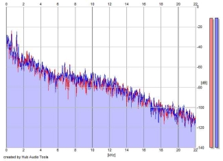 Frequency Analysis