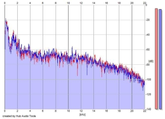 Frequency Analysis