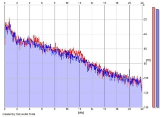 Frequency Analysis