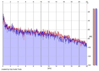 Frequency Analysis