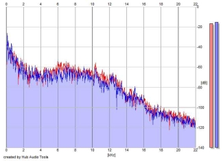 Frequency Analysis