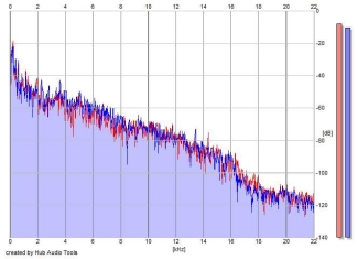 Frequency Analysis