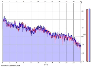 Frequency Analysis