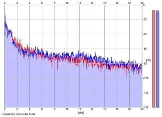 Frequency Analysis